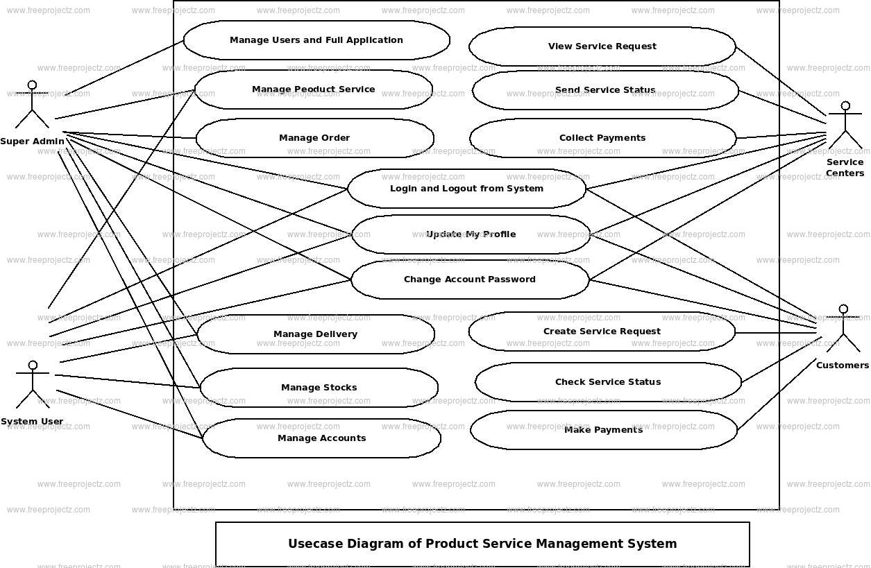 product-service-management-system-use-case-diagram-freeprojectz